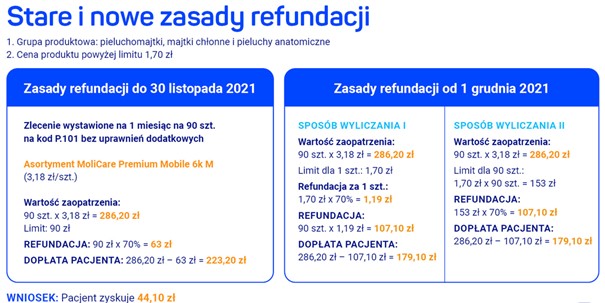 jak sa refundowane pieluchy cenowo