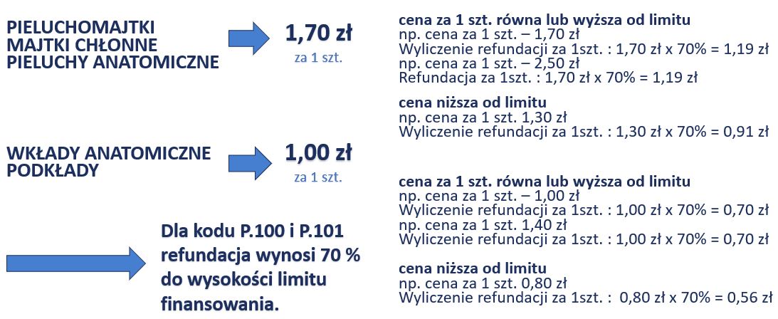 pieluchomajtki refundacja 2020