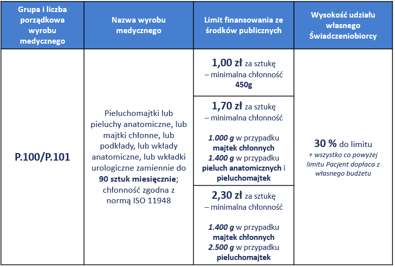 limit na wyroby medyczne przysługujące comiesięcznie pieluchomajtki