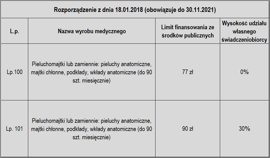 pieluchy refundacja limit kwotowy