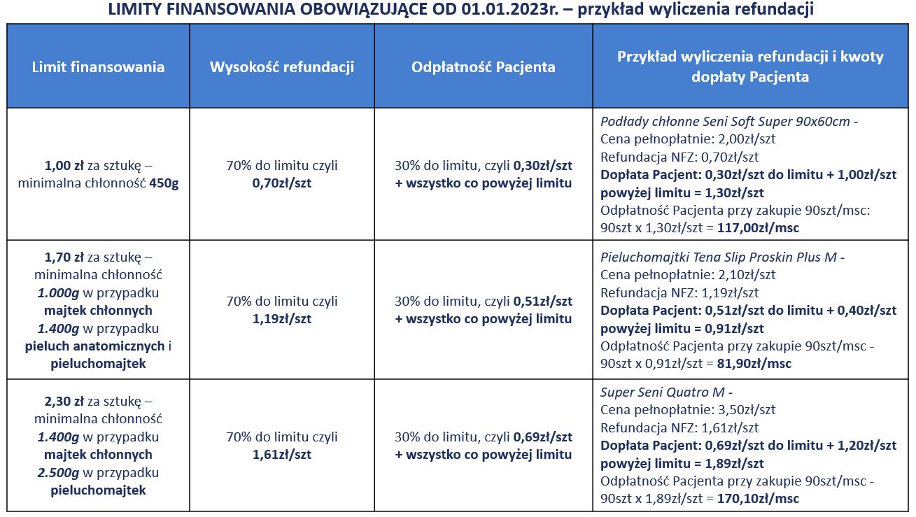 refundacja pieluch dla niepełnosprawnych