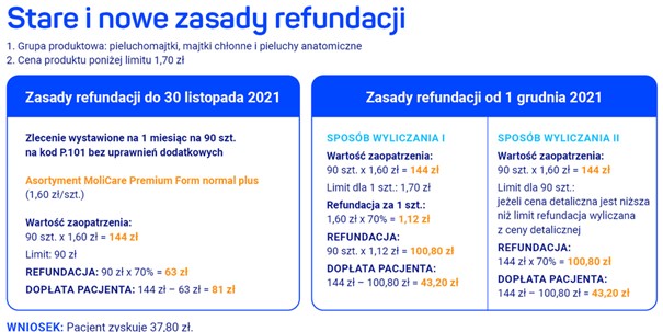 refundacja pieluchomajtek